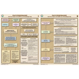 Комплект плакатов Расследование несчастных случаев на производстве (2 листа, A3, лам.)